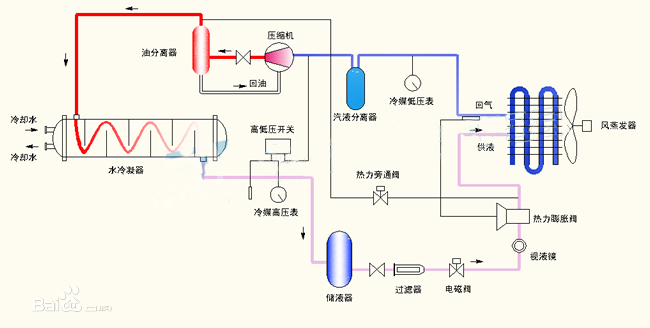 調溫除濕機工作原理